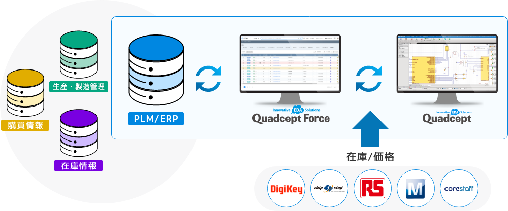 「Quadcept」「Quadcept Force」とお客様の社内システムのとの連携イメージ