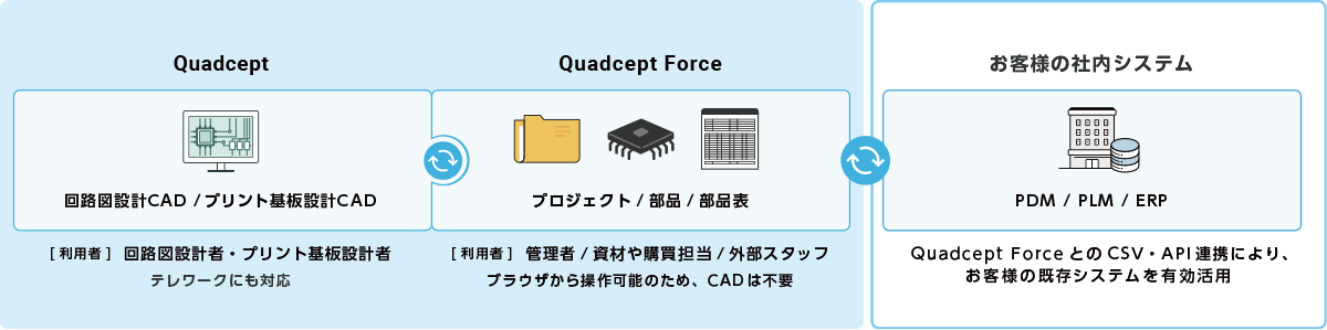 Quadcept Force機能イメージ