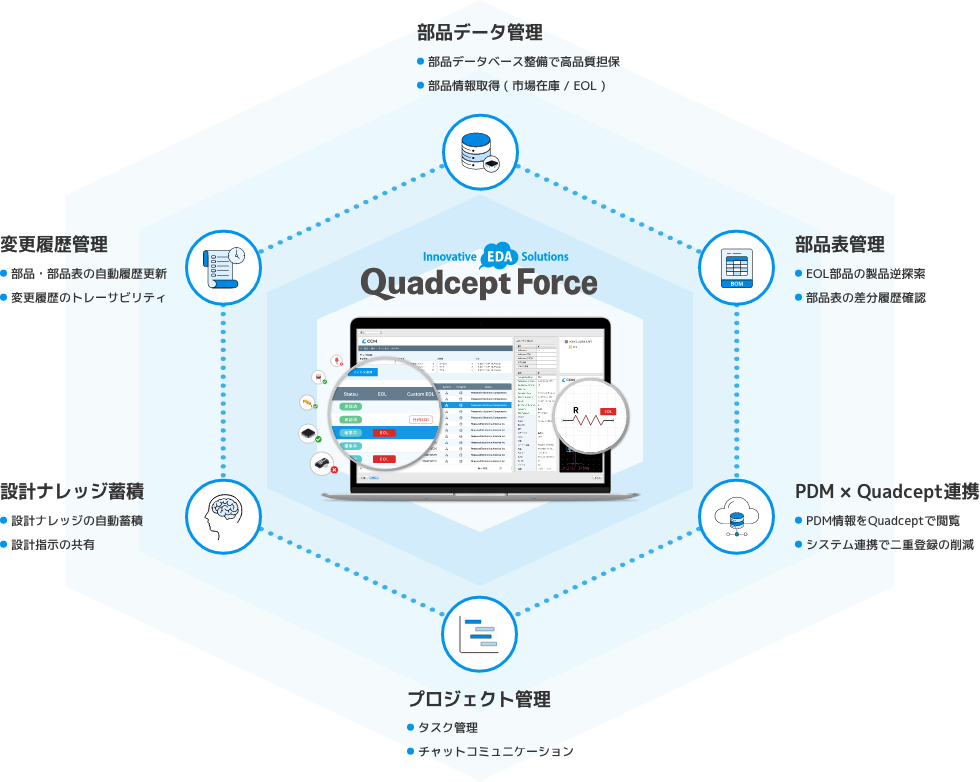 設計データを一元管理『Quadcept Froce』のイメージ