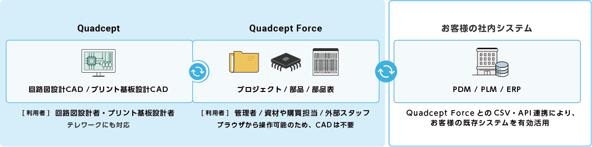 「Quadcept」「Quadcept Force」とお客様の社内システムのとの連携イメージ